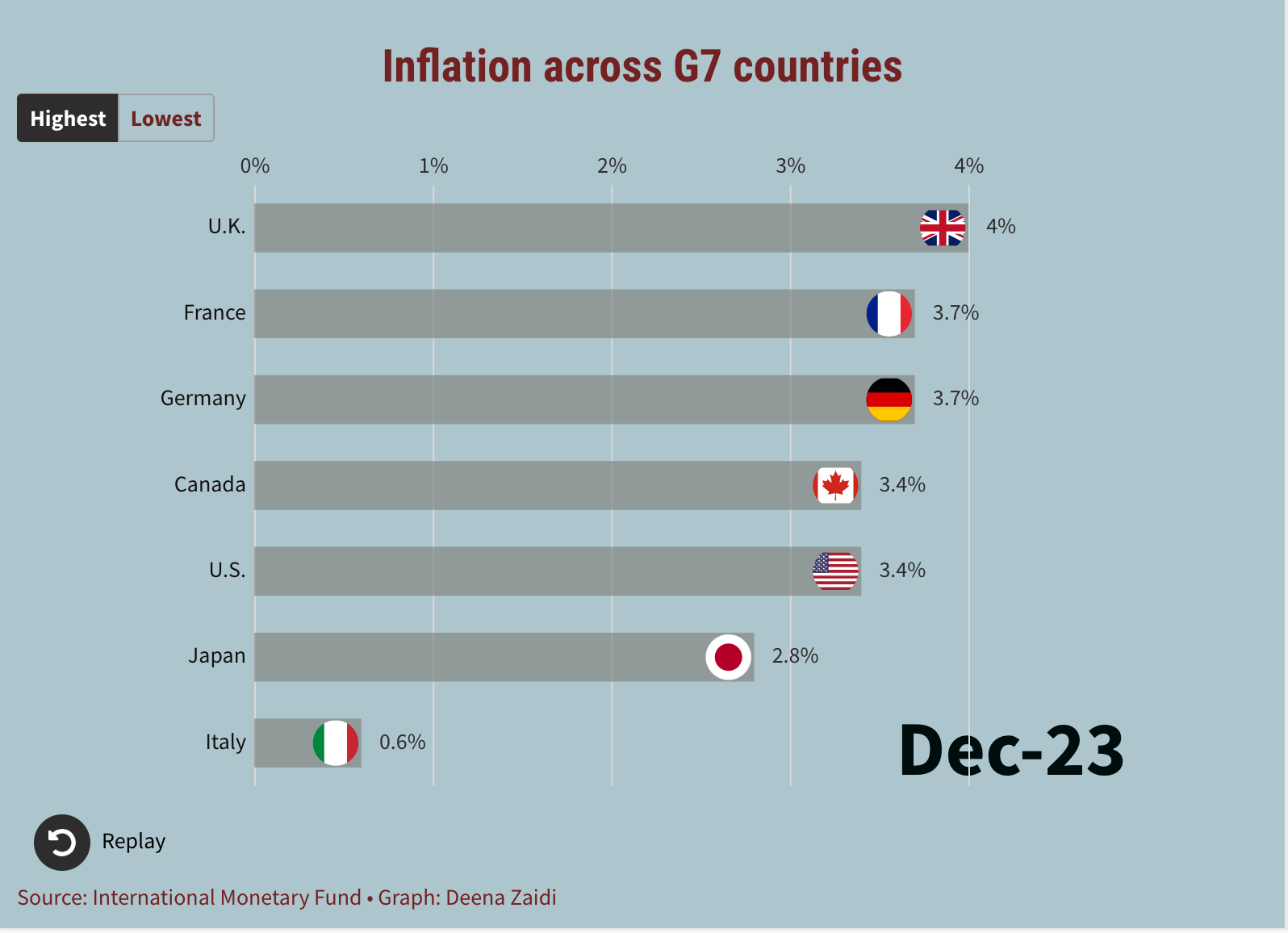 U.K. has the highest inflation rate across G-7 Countries